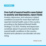Over half of mental health cases linked to anxiety and depression, report finds