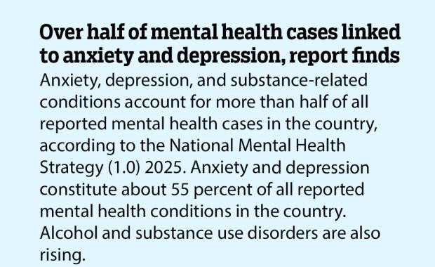 Over half of mental health cases linked to anxiety and depression, report finds
