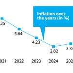 Inflation cools to 3.65 percent in June