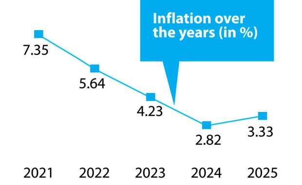 Inflation cools to 3.65 percent in June