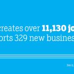 ESP creates over 11,130 jobs, supports 329 new businesses