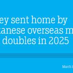 Money sent home by Bhutanese overseas more than doubles in 2025