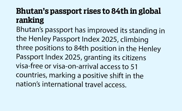 Bhutan’s passport rises to 84th in global ranking