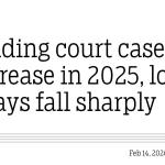 Pending court cases decrease in 2025, long delays fall sharply