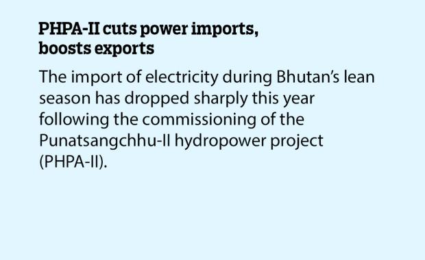 PHPA-II cuts power imports, boosts exports