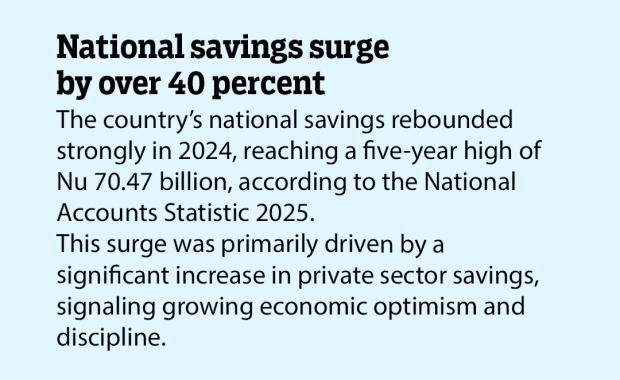 National savings surge by over 40 percent