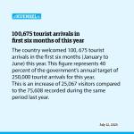 100,675 tourist arrivals in first six months of this year