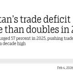 Bhutan’s trade deficit more than doubles in 2025