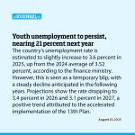 Youth unemployment to persist, nearing 21 percent next year