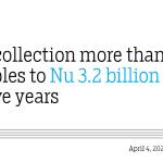 PIT collection more than doubles to Nu 3.2 billion in five years