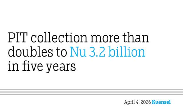PIT collection more than doubles to Nu 3.2 billion in five years