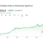 Ngultrum slides to record low of Nu 95 against US Dollar