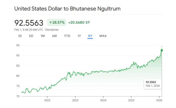 Ngultrum slides to record low of Nu 95 against US Dollar