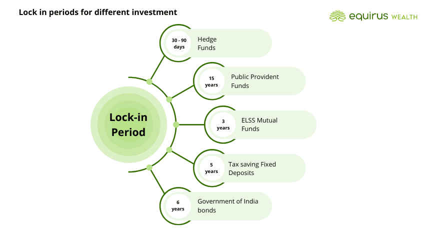 Lock in period for different investment Hedge Funds, PPF, ELSS, Tax Saving Fixed Deposit, Government of India Bonds.png