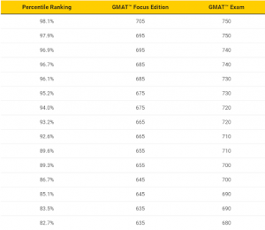 old gmat vs gmat focus edition percentile