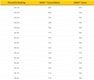 old gmat vs new gmat format percentile