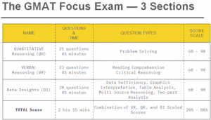 New GMAT Format