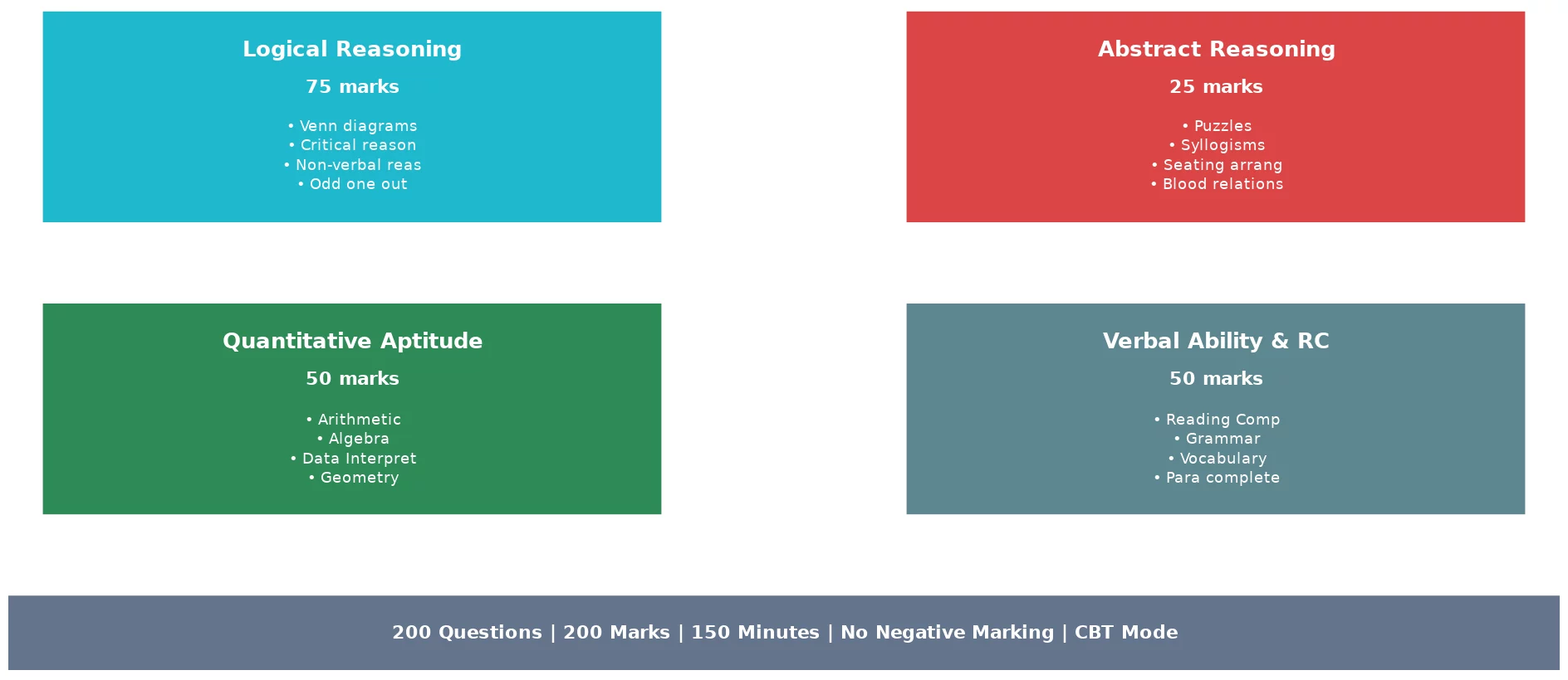 MAH MBA CET exam pattern and syllabus