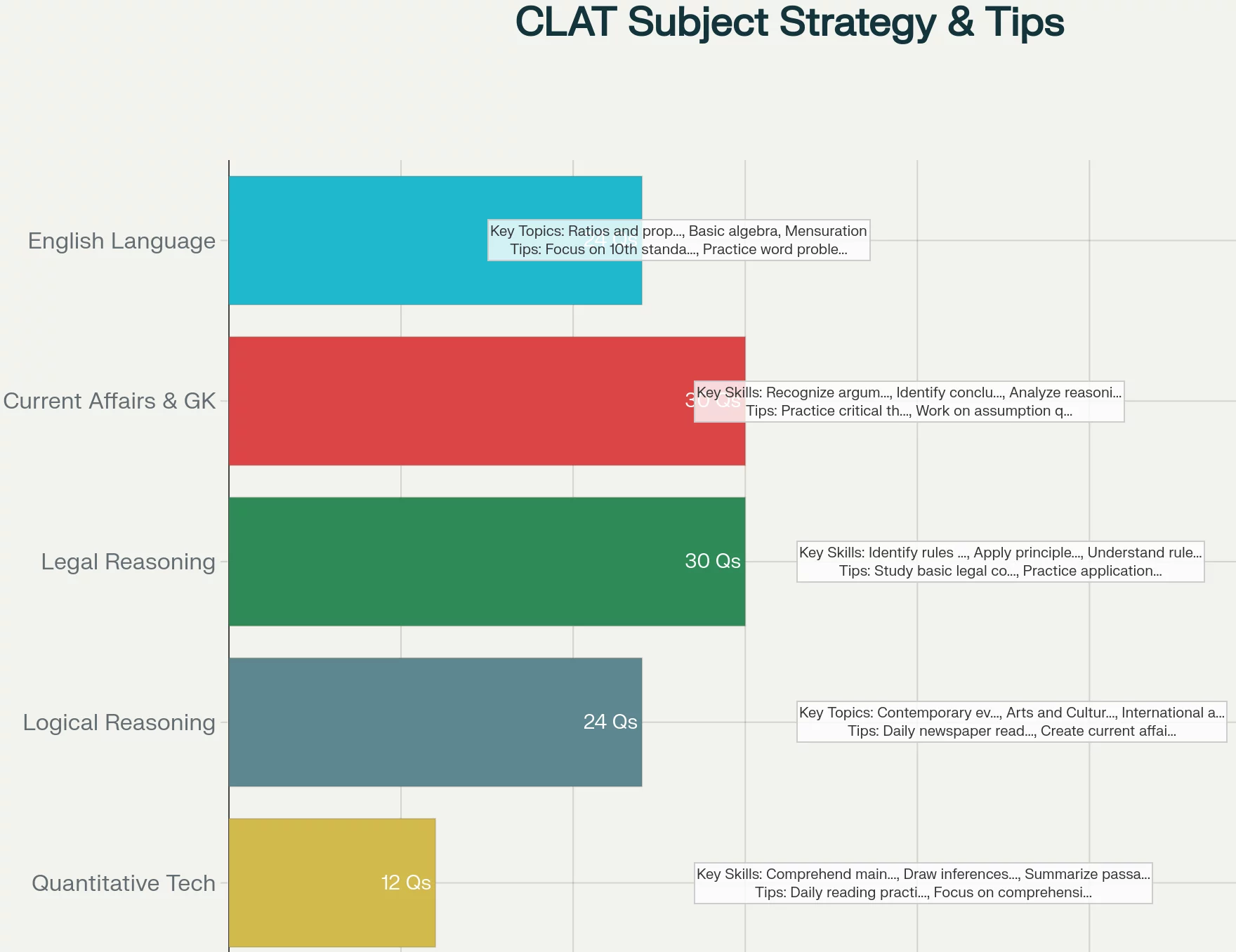 expert help on how to prepare for CLAT in 3 months