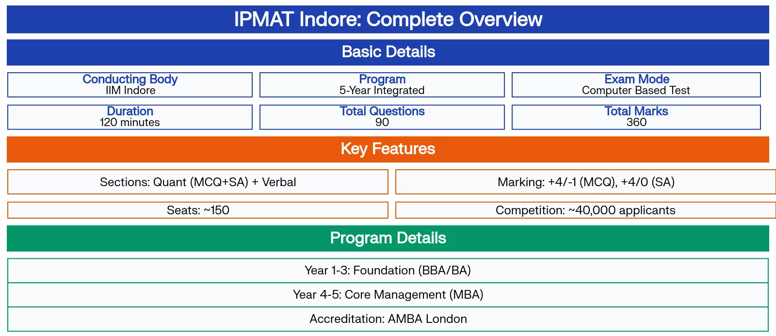 overview of IPMAT Indore program