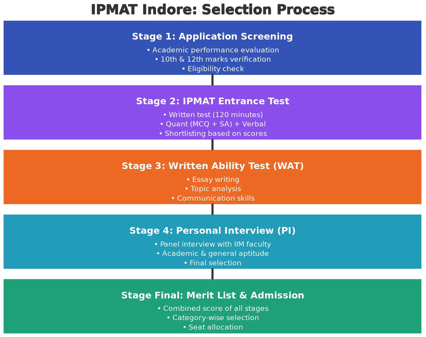 steps for IPMAT Indore selection process