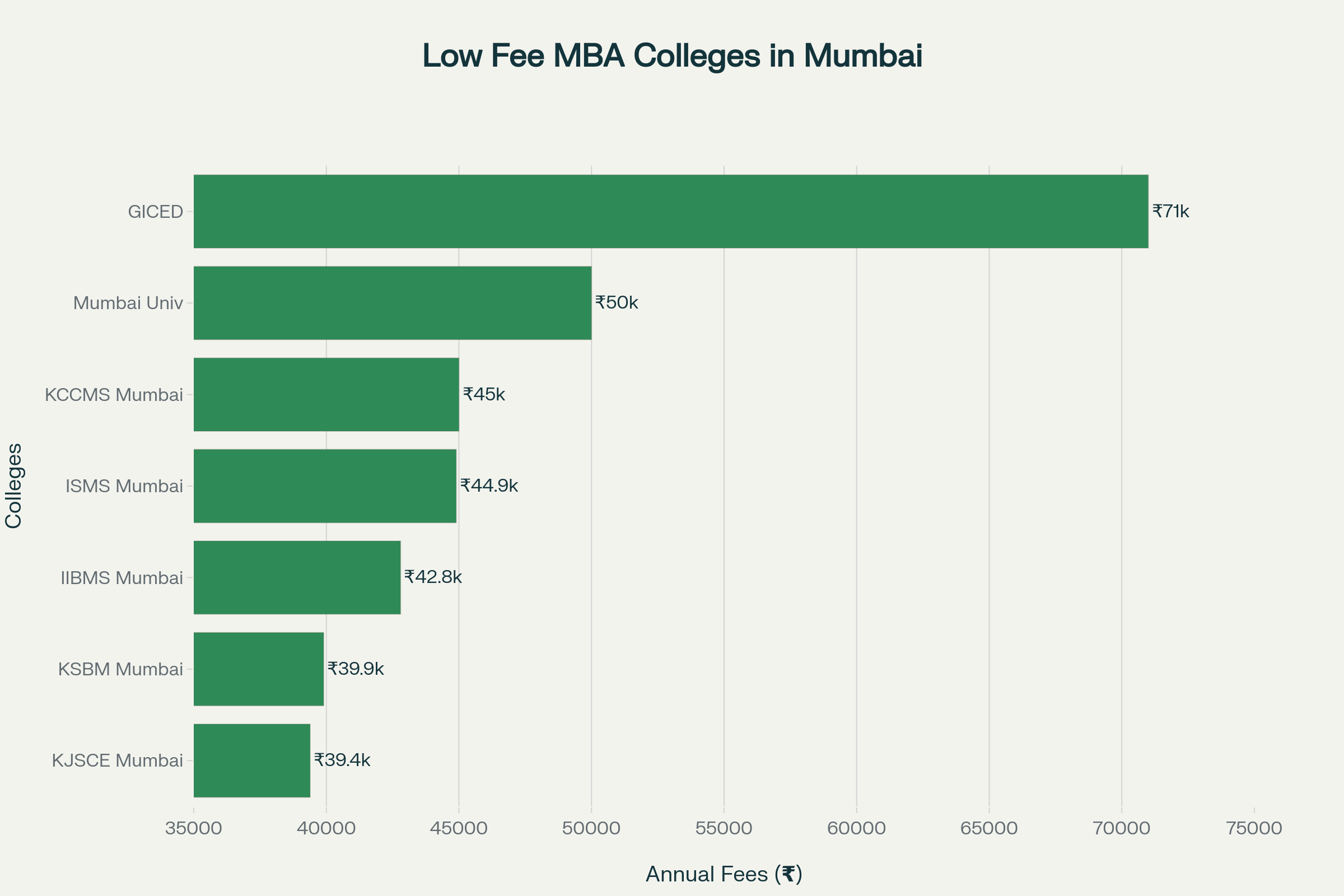 check the list of best colleges for MBA in Mumbai with low fees
