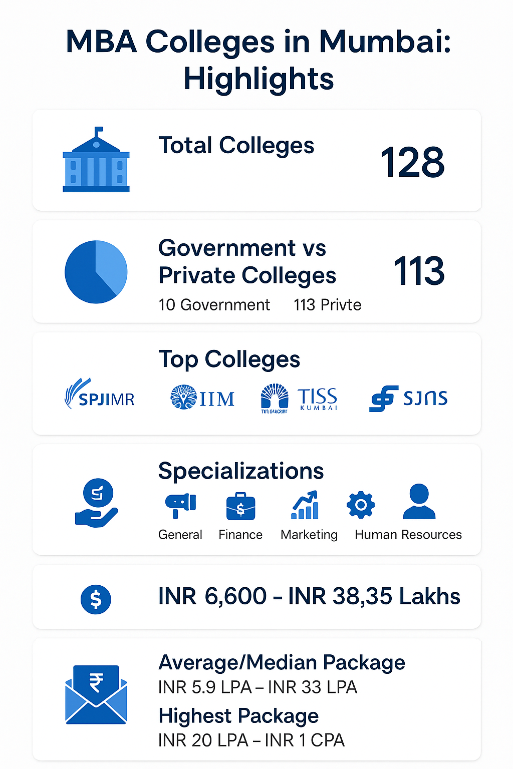 Highlights about the MBA colleges in Mumbai with the total colleges, Government and private colleges, specializations, and average fees.