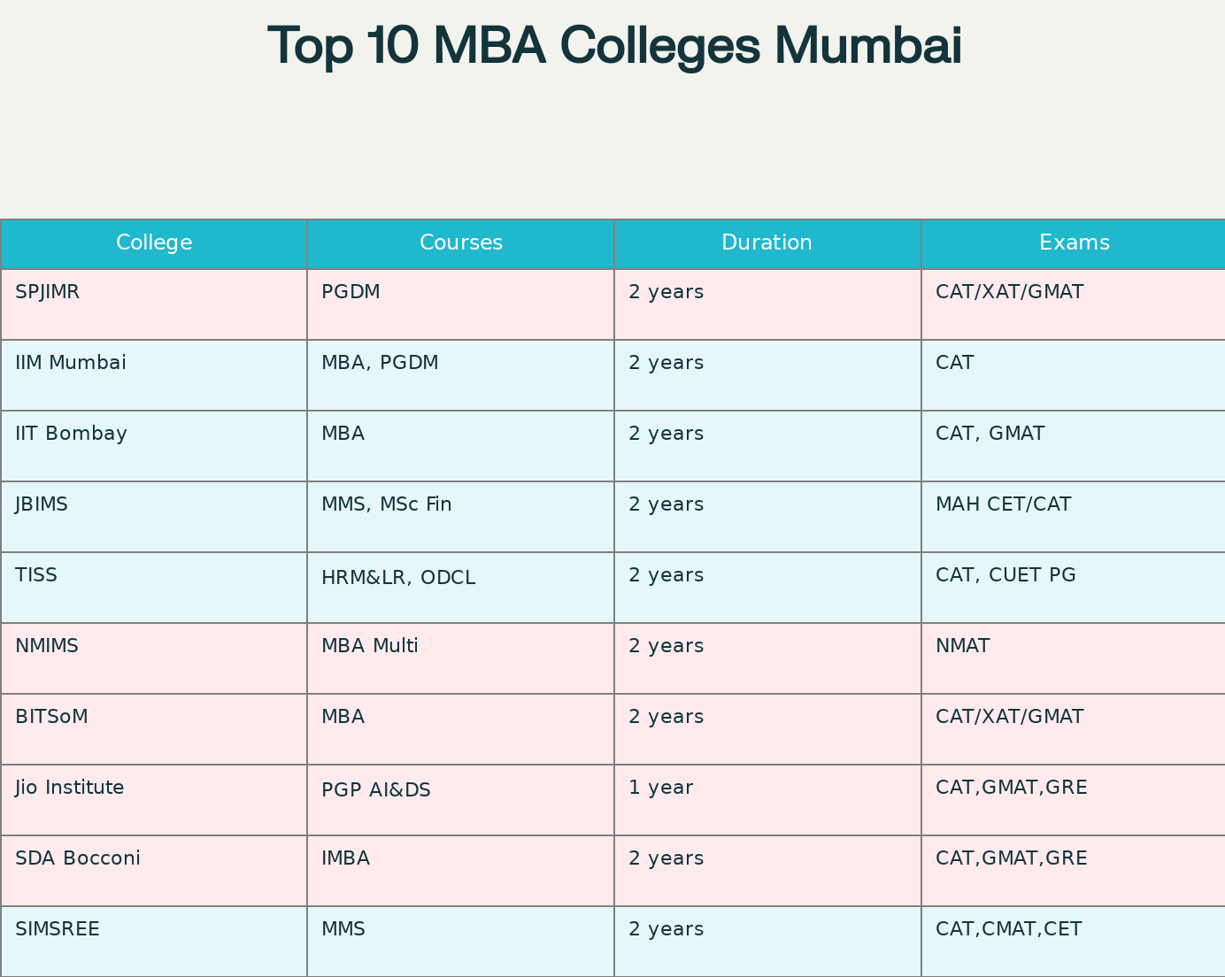 rankings of top 10 MBA colleges in Mumbai with course duration and fees