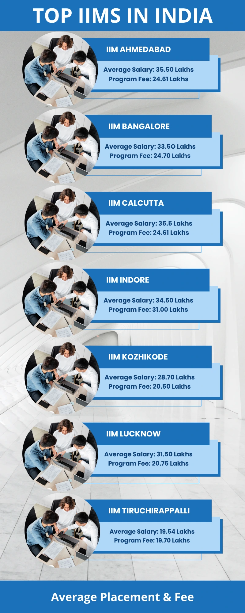 A list of the top IIMs in India with their fees and average salaries