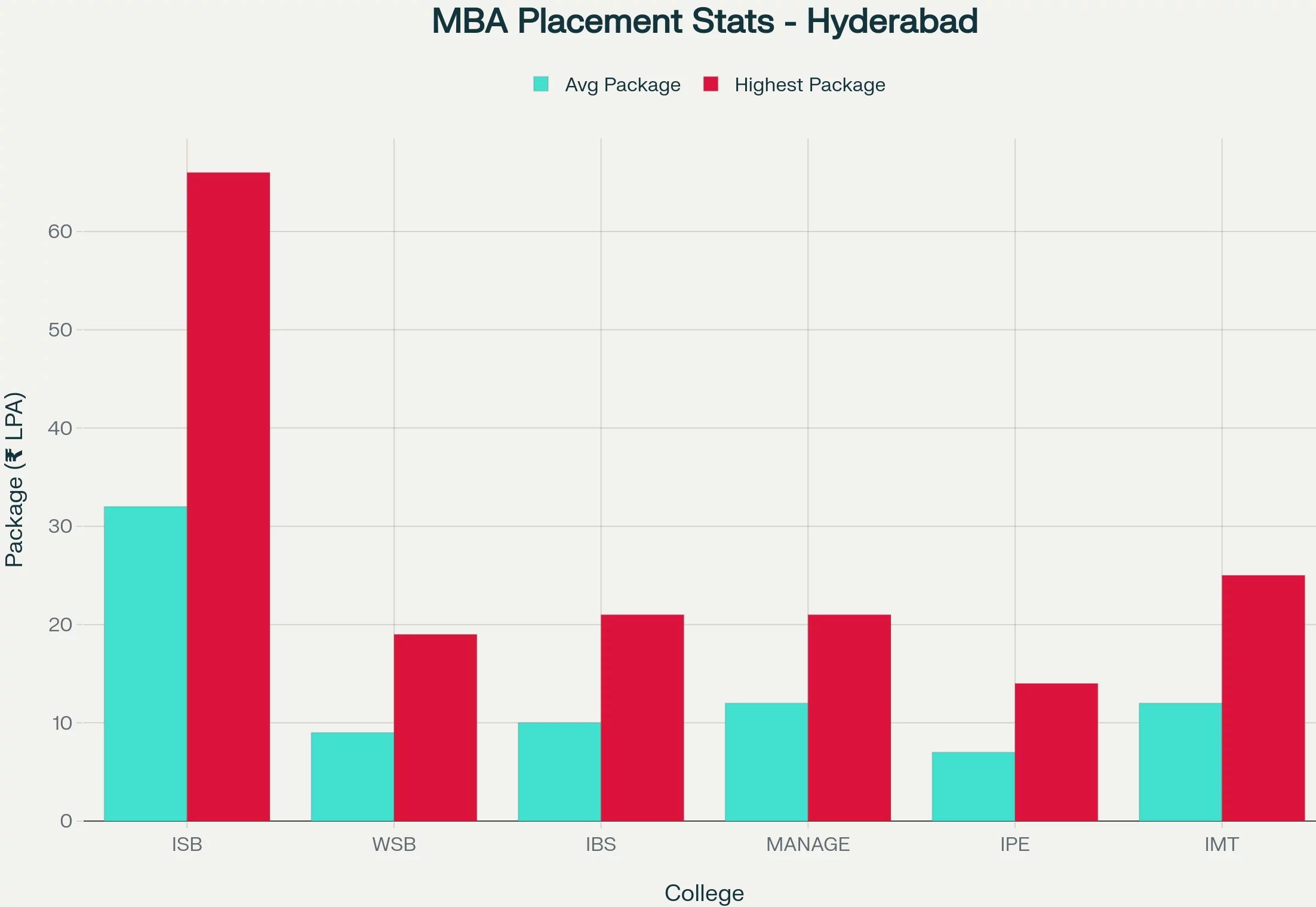 Top MBA colleges in India with their average placement and fees amount 