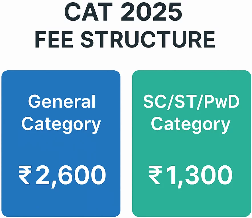CAT exam 2025 fee structure for General category and SC/ST/PwD category 