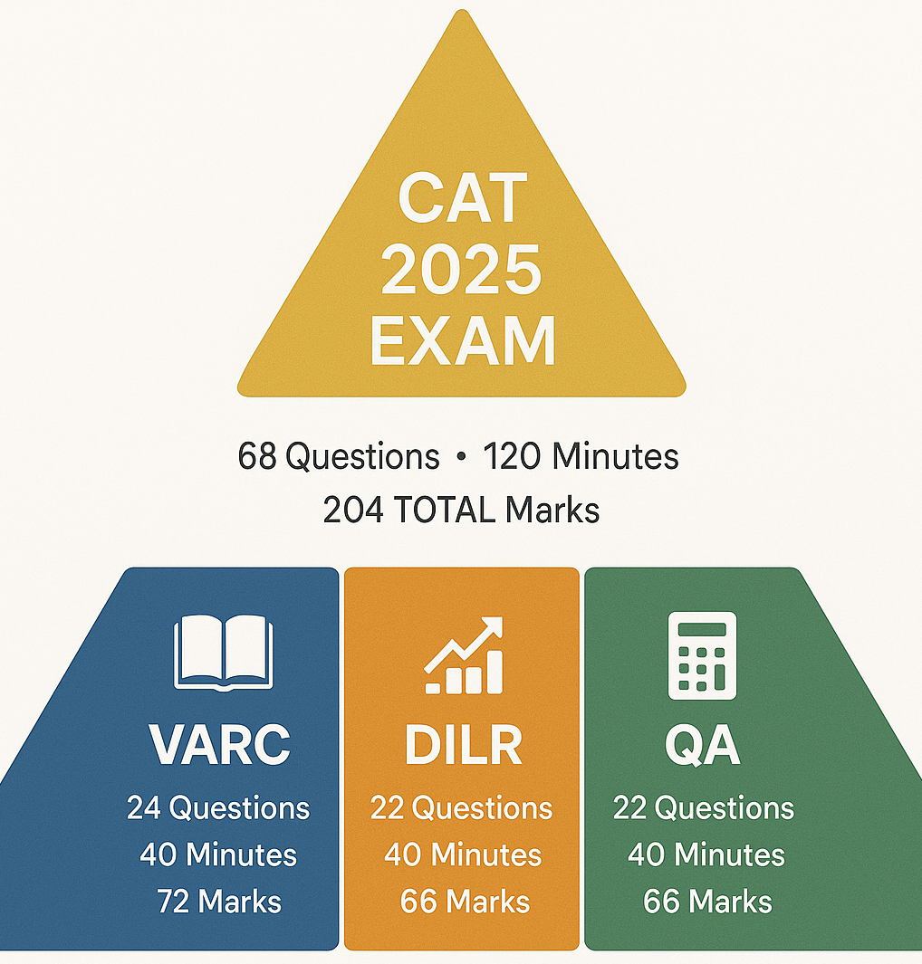 Check CAT Syllabus for 2025 exam. Check each section, number of questions, total marks, and time.