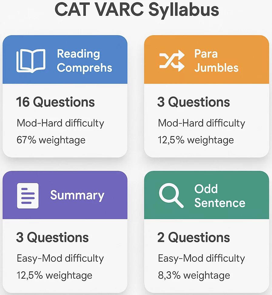 CAT VARC Syllabus with all sections, question types, weightage, and difficulty level