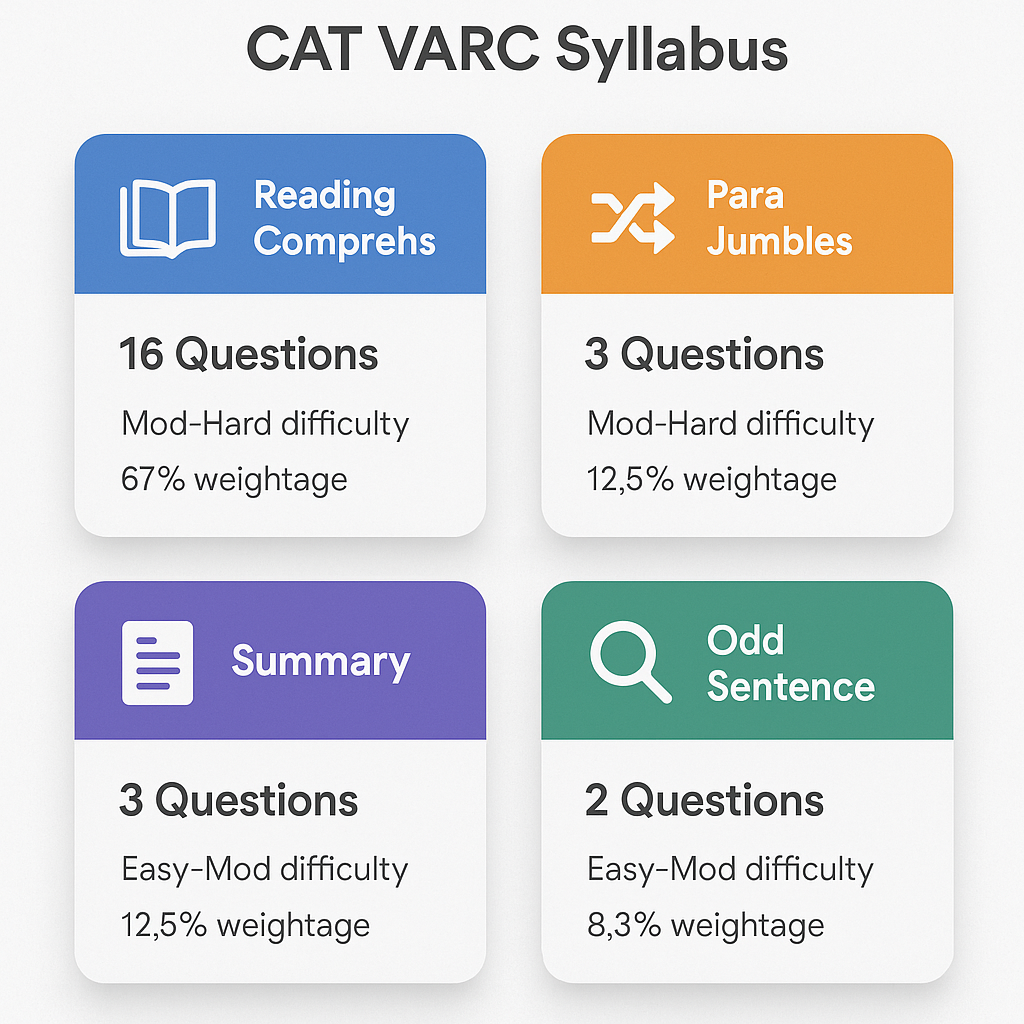 CAT VARC Syllabus with all sections, question types, weightage, and difficulty level