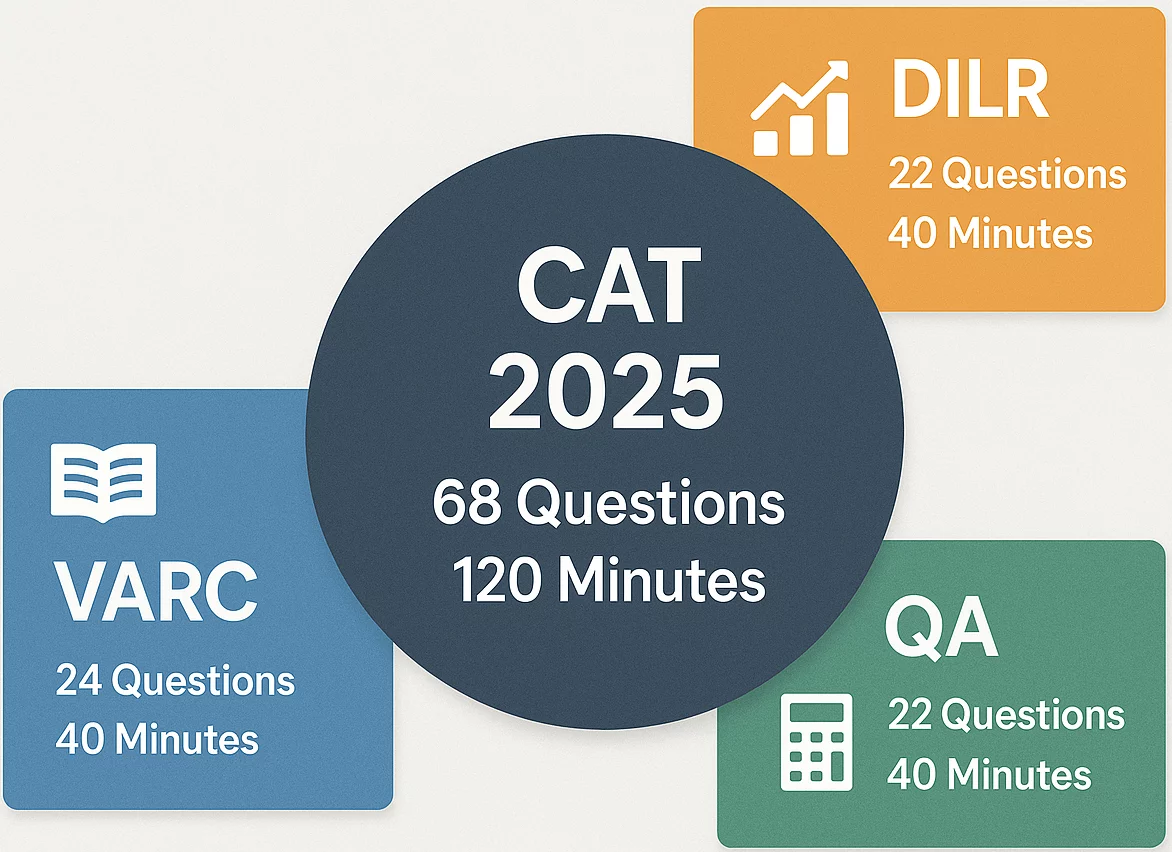 Check section wise exam structure for the CAT exam 2025