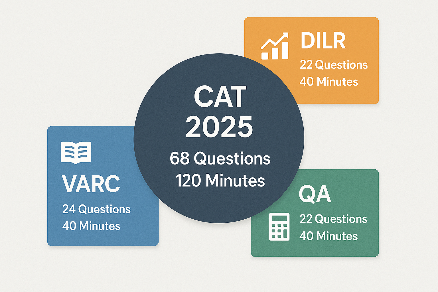 Check section wise exam structure for the CAT exam 2025