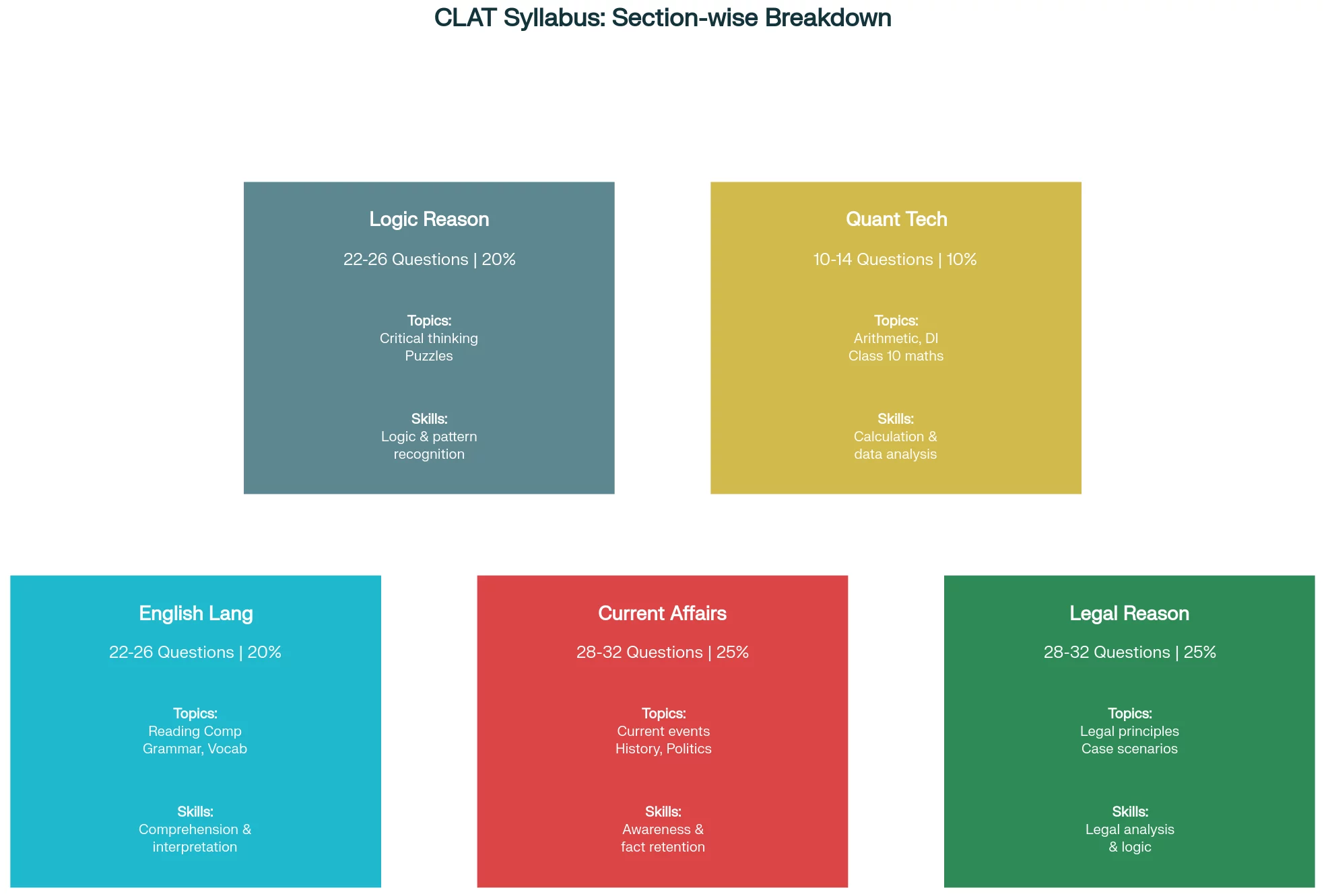 CLAT syllabus for sections