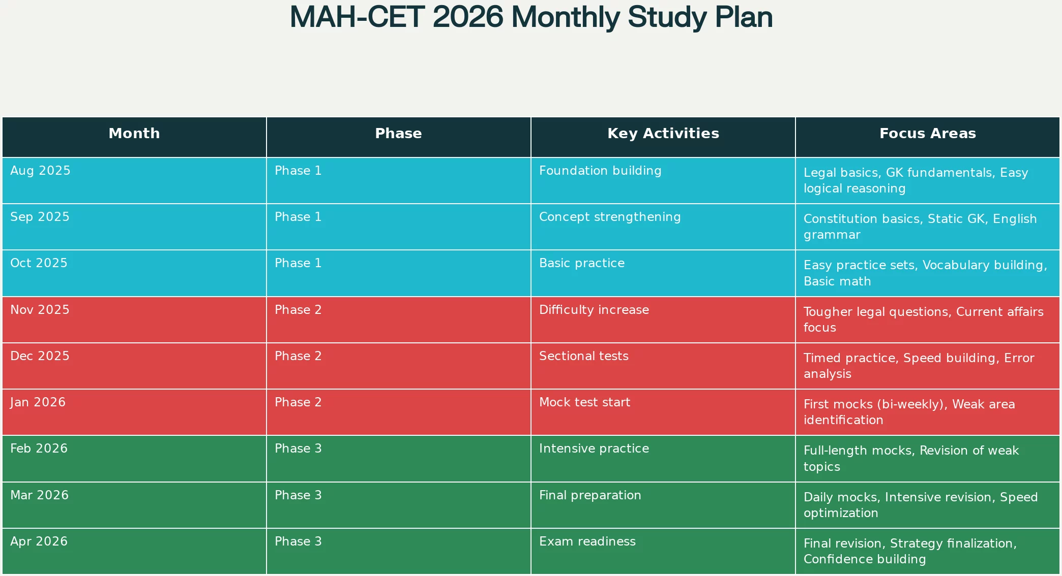 Here is 3 phase preparation timeline for MH CET Law syllabus