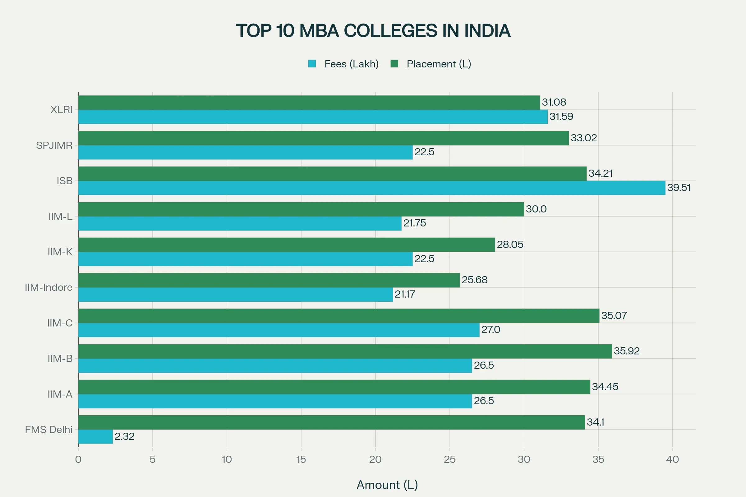 Check out the 10 best colleges for MBA in India with their fees and placements