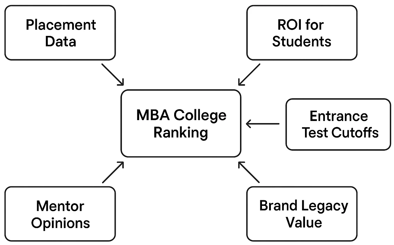 key factors to make rankings of top MBA colleges in India includes placement salaries, entrance test cutoffs, ROI for students, brand legacy, and mentor opinions. 