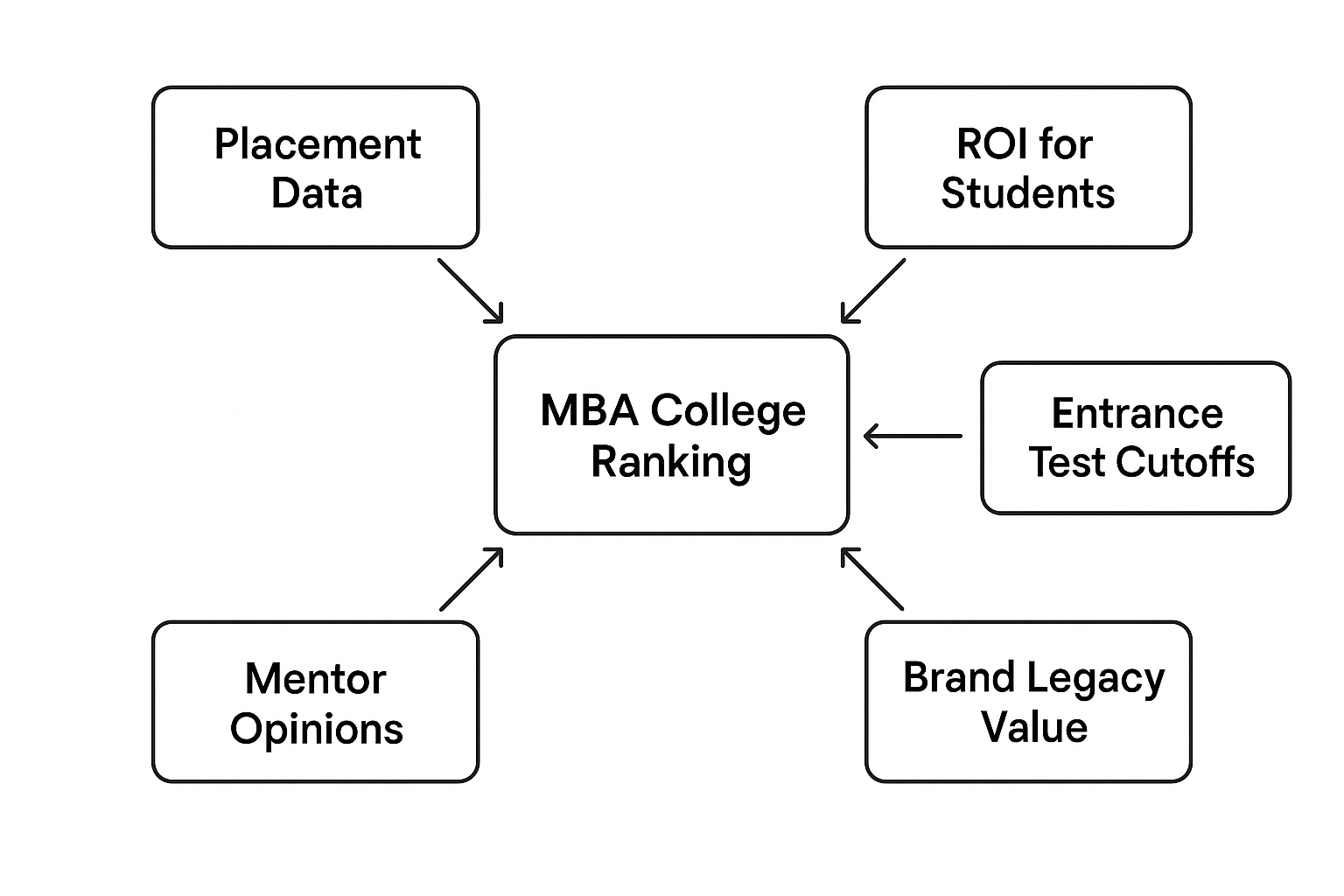 key factors to make rankings of top MBA colleges in India includes placement salaries, entrance test cutoffs, ROI for students, brand legacy, and mentor opinions. 