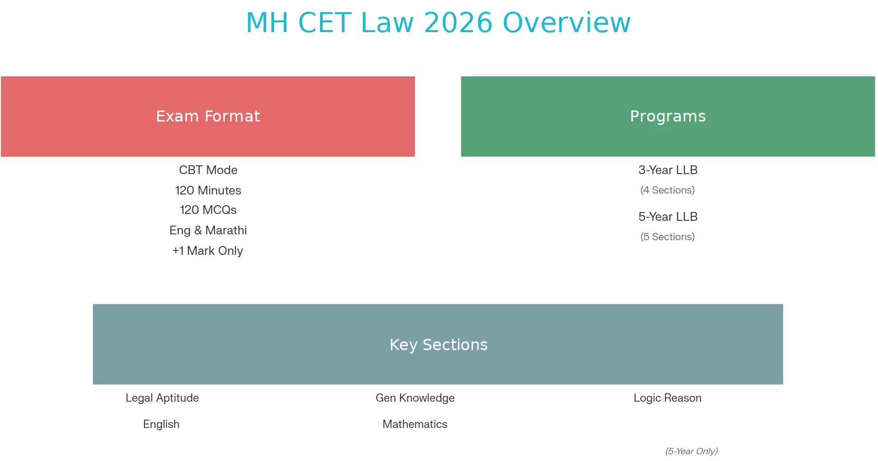 overview of MH CET Law syllabus and exam pattern