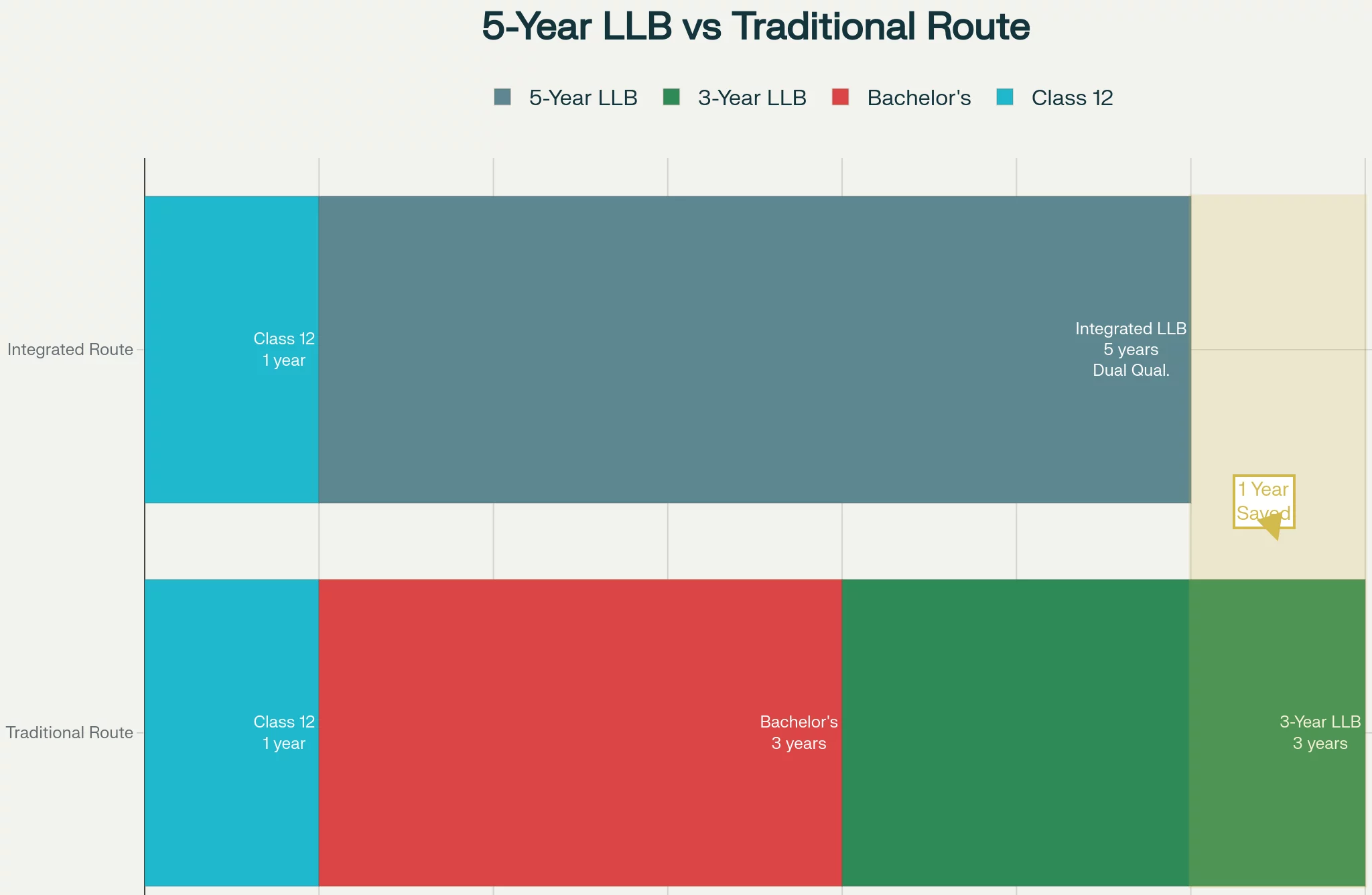 difference between 5 year LLB and 3 year LLB
