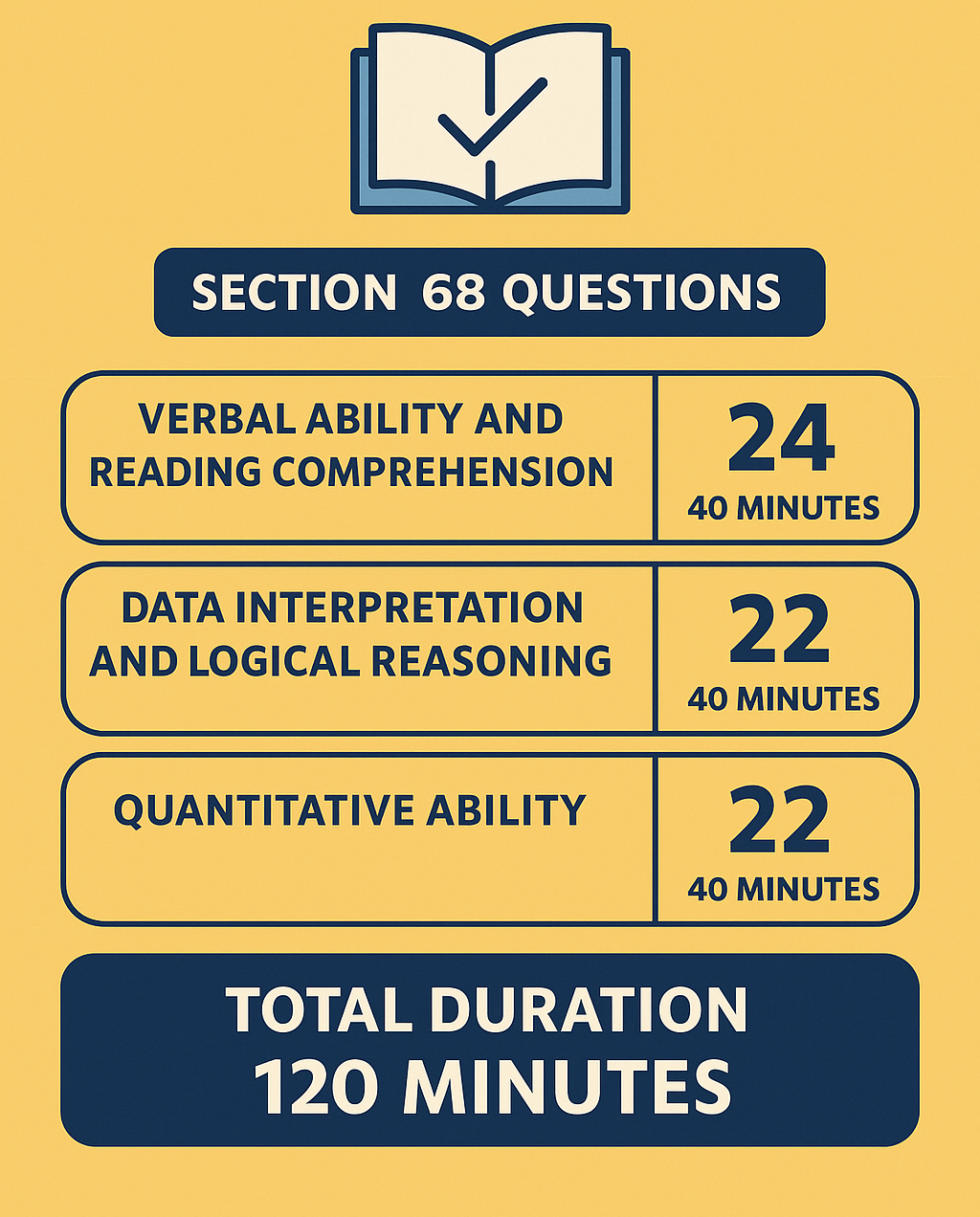 CAT exam pattern, check section wise CAT exam pattern