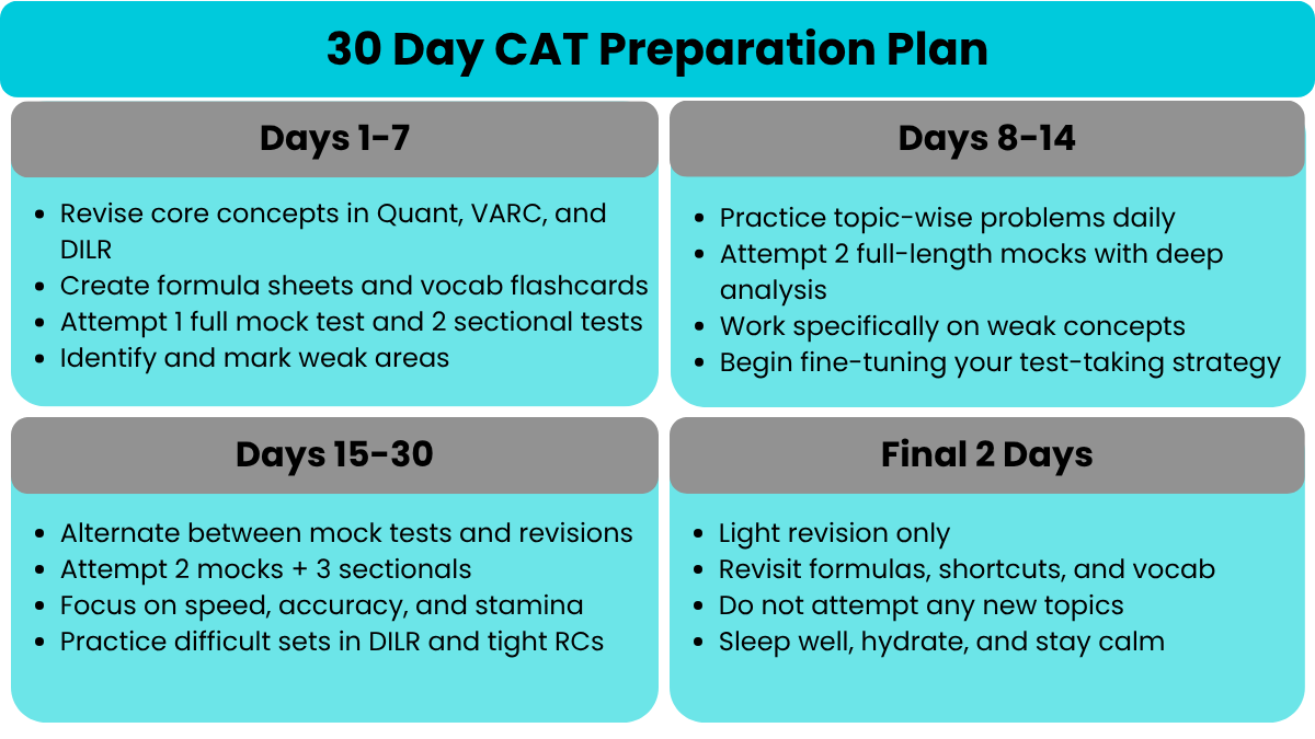 learn how to prepare for CAT exam in last month. Strategy for CAT preparation last one month or 30 days.