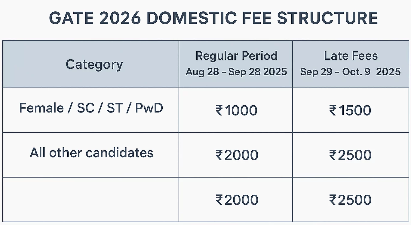 Check details of GATE 2026 exam fees