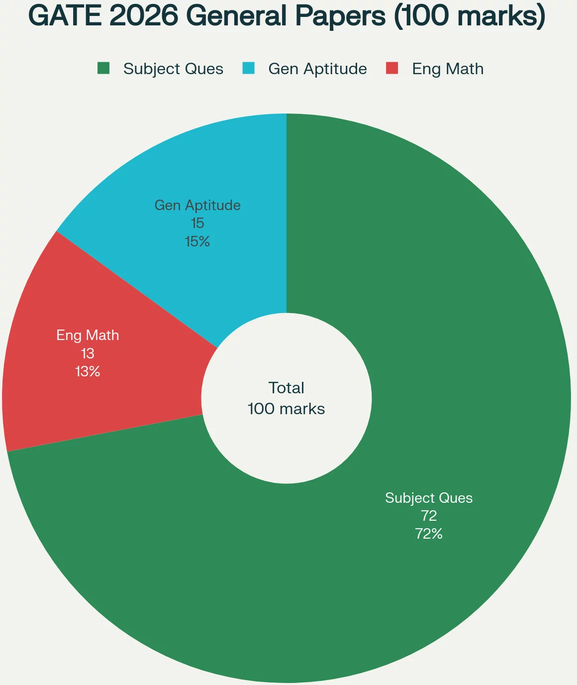 GATE Exam pattern includes three types of questions and different marking scheme for them.