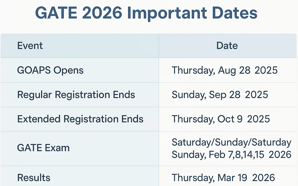 check important dates for GATE 2026. Registration date, last date to register, exam dates, result date