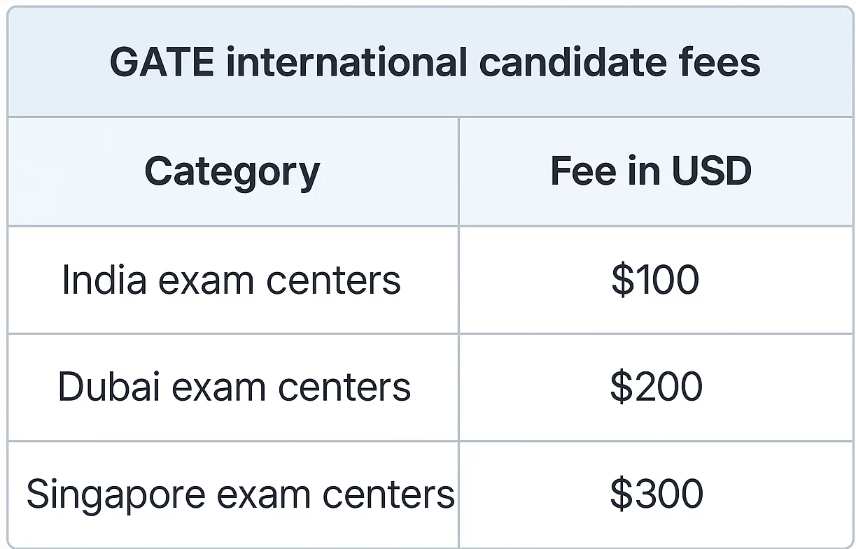 GATE exam fees for international candidates