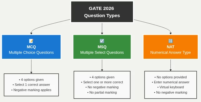 3 types of questions are in GATE exam pattern